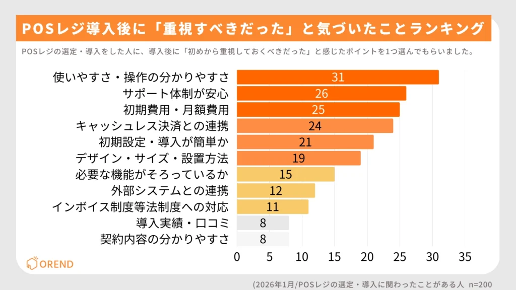 POSレジ導入後に後悔したことランキング