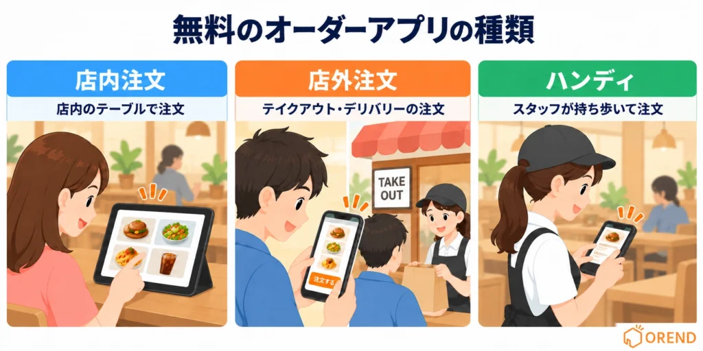 無料で始められる主なオーダーシステムの3種類
店内注文(モバイルオーダー・セルフオーダー)
店外注文(テイクアウト・事前注文)
ハンディ