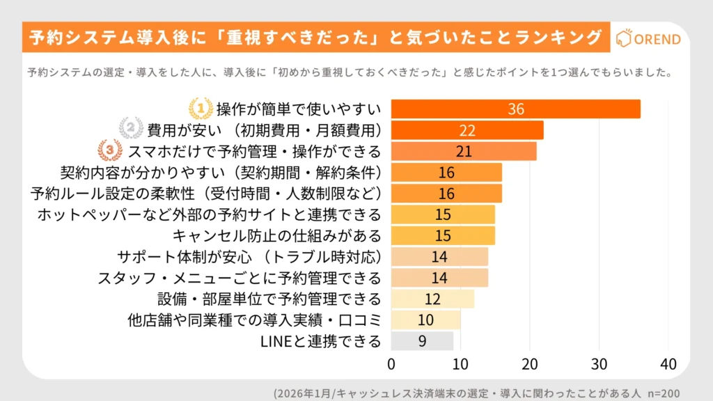 予約システム導入後に「重視すべきだった」と気づいたことランキング
