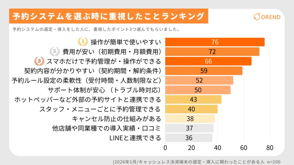 予約システムを選ぶ時に重視したことランキング