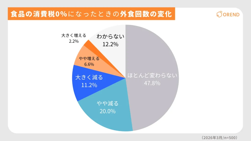 食品の消費税0％になったときの外食回数の変化
