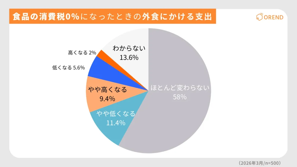 食品の消費税0％になったときの外食にかける支出の変化