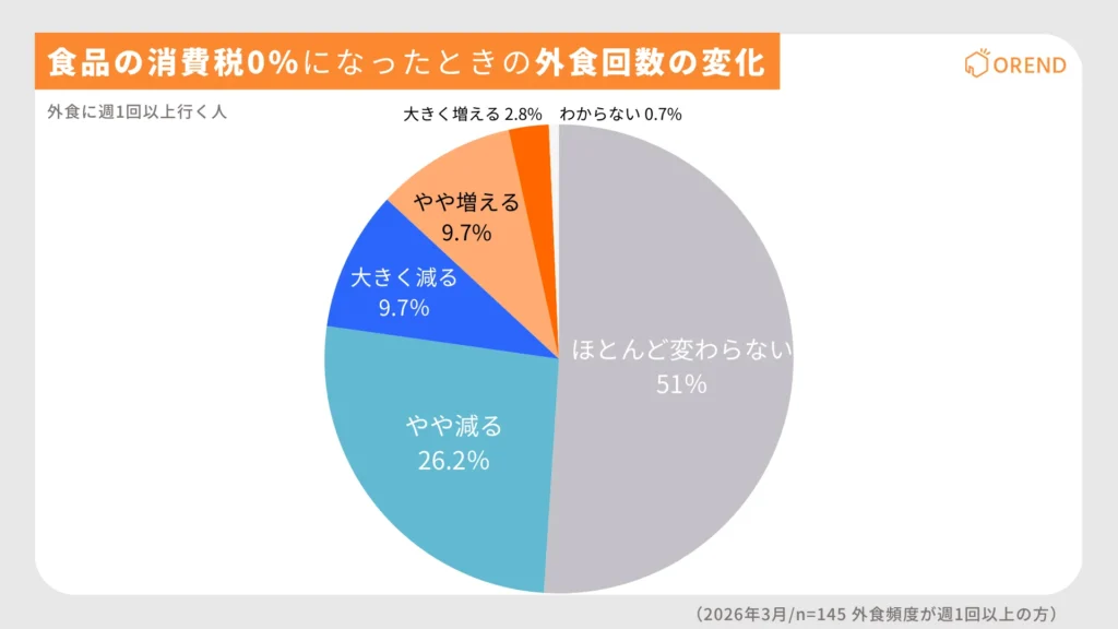 外食頻度が高い層の食品の消費税0％になったときの外食回数の変化
