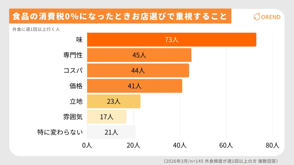 外食頻度が高い層が食品の消費税0％になったときお店選びで重視すること