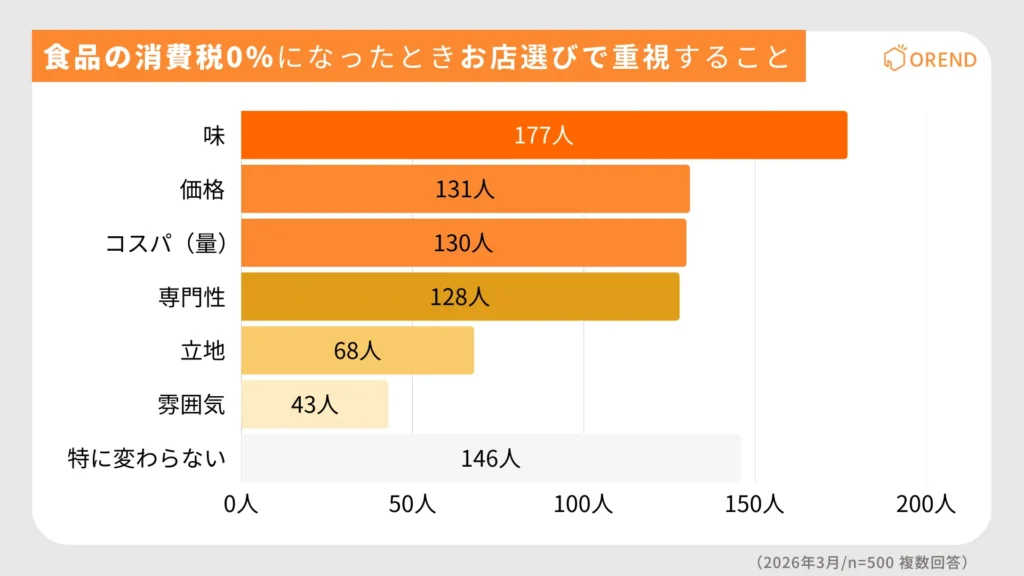 食品の消費税0％になったときお店選びで重視すること