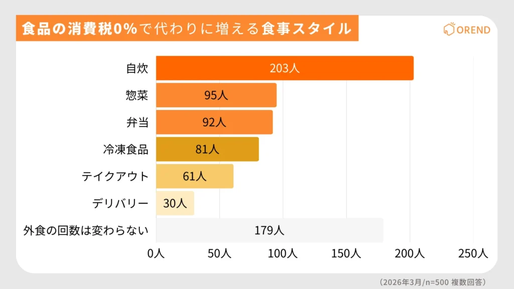 食品の消費税0％で代わりに増える食事スタイル