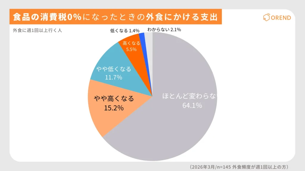 外食頻度が高い層の食品の消費税0％になったときの外食にかける支出の変化