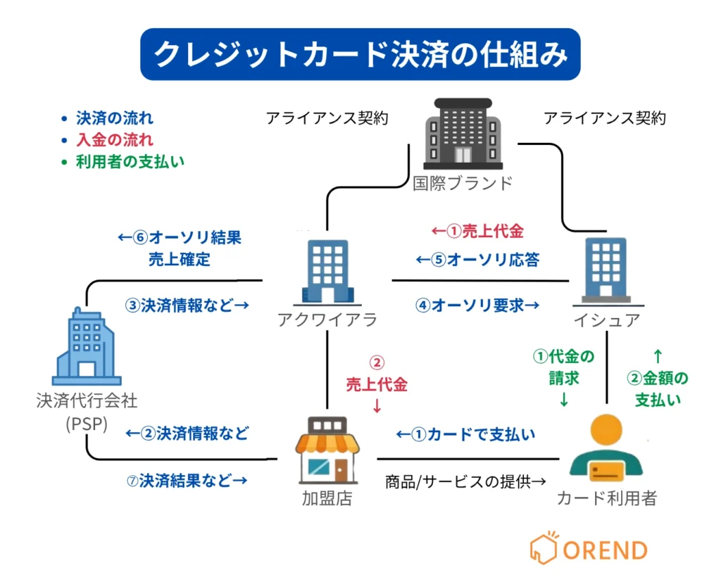 オーソリの仕組み