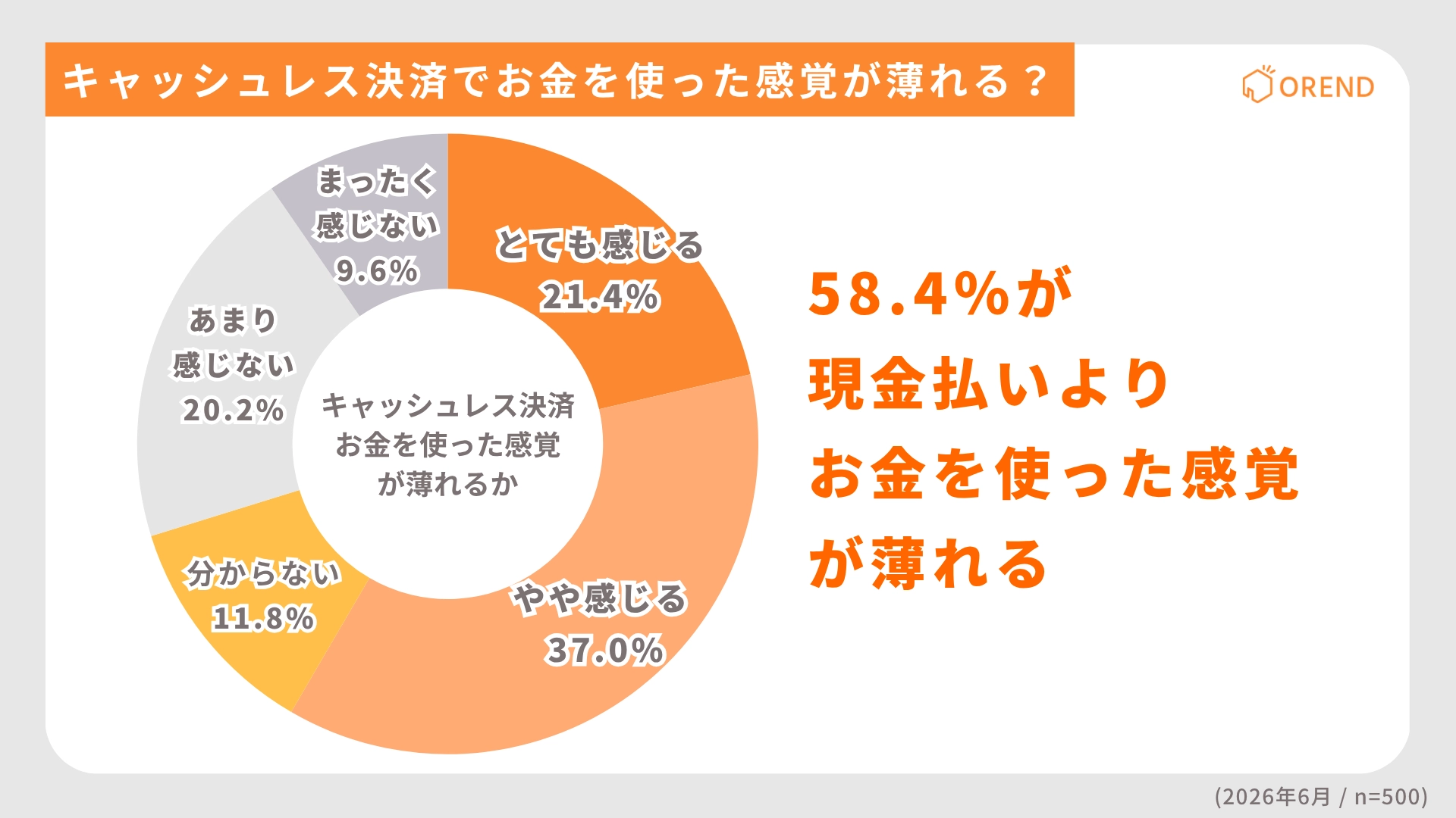 キャッシュレス決済で「お金を使った感覚が薄れる」人は58.4％、想定より支出が多かった経験は43.2％【OREND（オレンド）独自調査レポート】