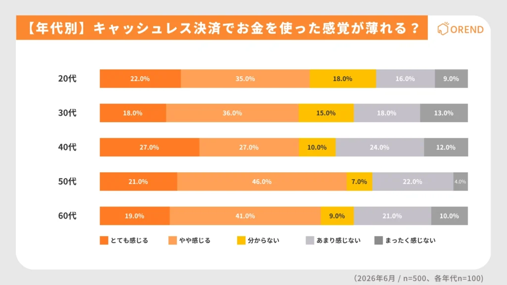 年代別にキャッシュレス決済でお金を使った感覚が薄れるかを示したグラフ。50代は67.0％、60代は60.0％が薄れると回答