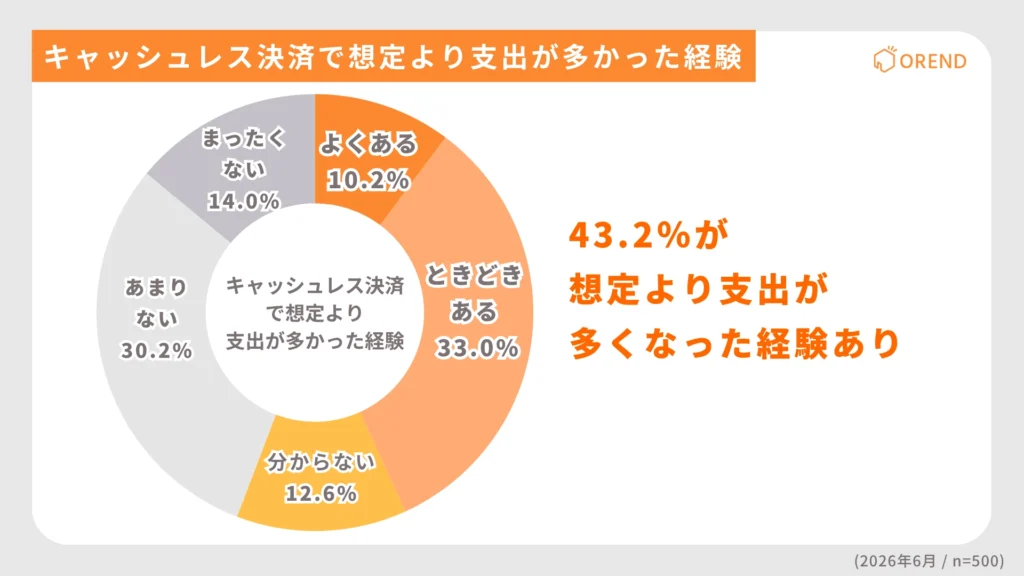 キャッシュレス決済で想定より支出が多かった経験を示したグラフ。43.2％が想定より支出が多くなった経験ありと回答
