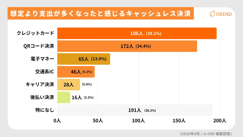 想定より支出が多くなったと感じる決済方法を示したグラフ。クレジットカードが39.2％で最多、QRコード決済、スマホ決済が34.4％
