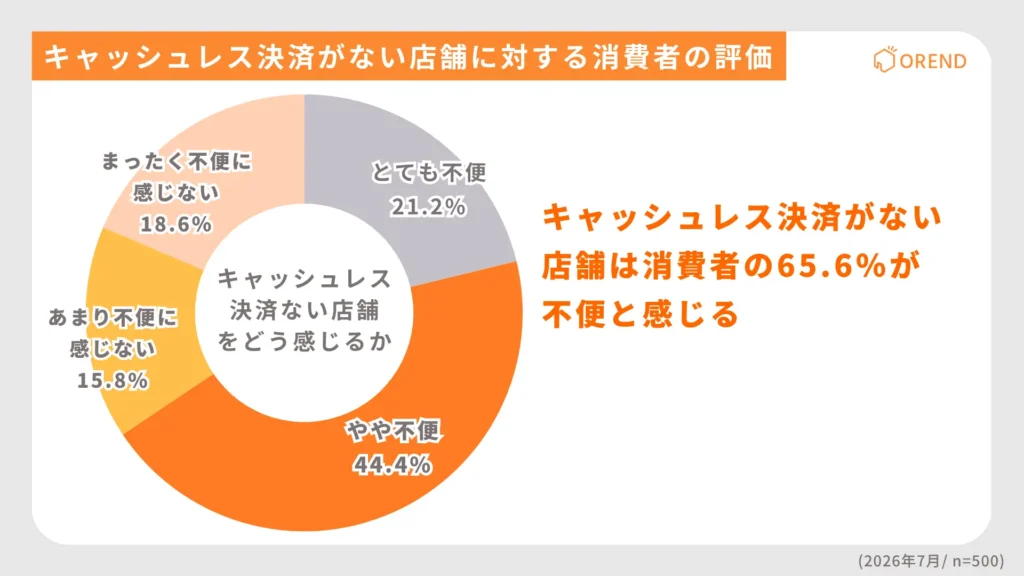 キャッシュレス決済がない店舗への消費者の評価