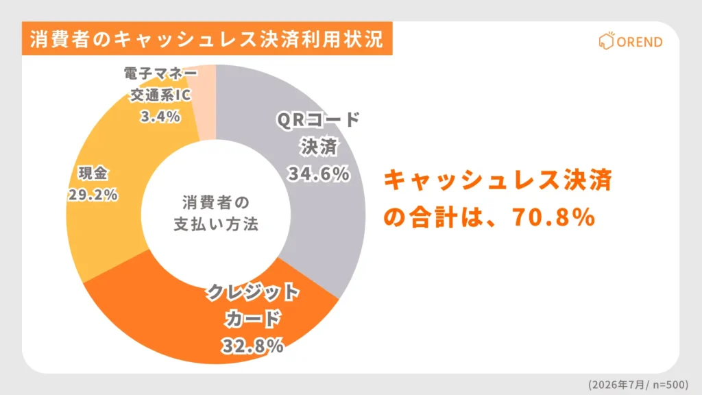 消費者のキャッシュレス決済利用状況