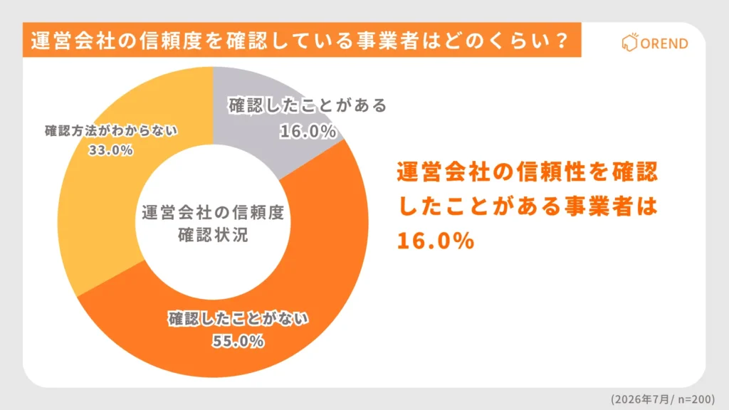 運営会社の信頼度を確認している事業者の割合