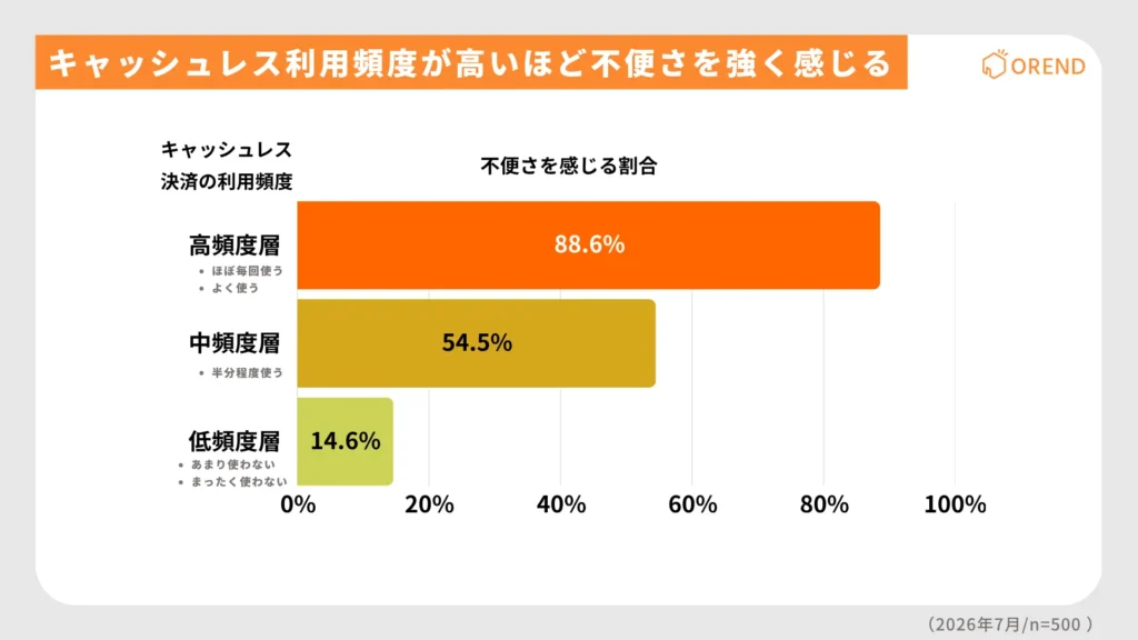 キャッシュレス利用頻度が高いほど不便と感じる