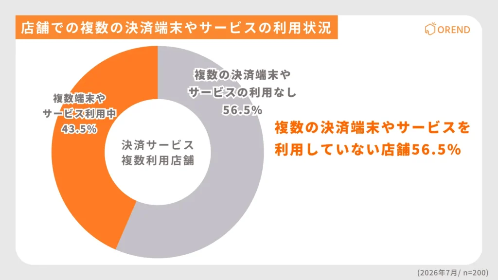 複数の決済端末やサービスを利用していない店舗
