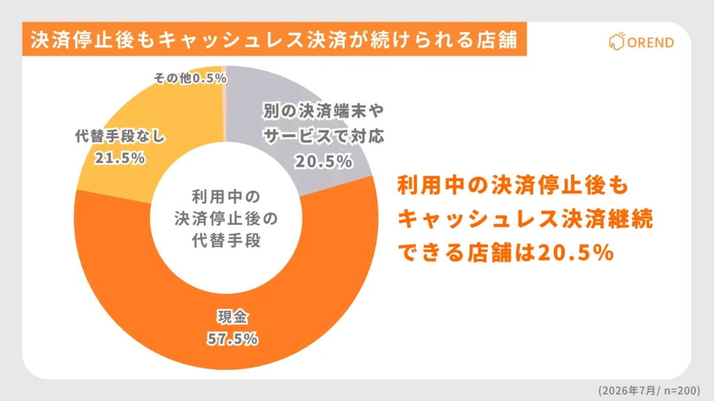 決済停止後もキャッシュレス決済対応できる店舗の割合