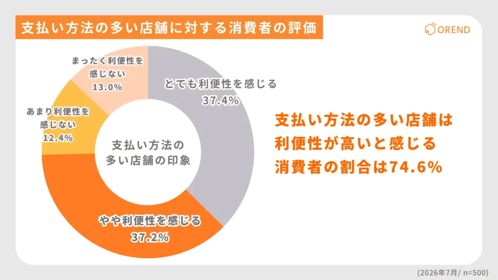 支払い方法の多い店舗に対する消費者の評価