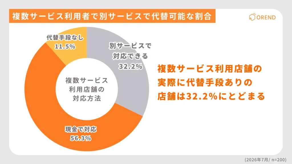 決済停止後の代替手段が使える店舗