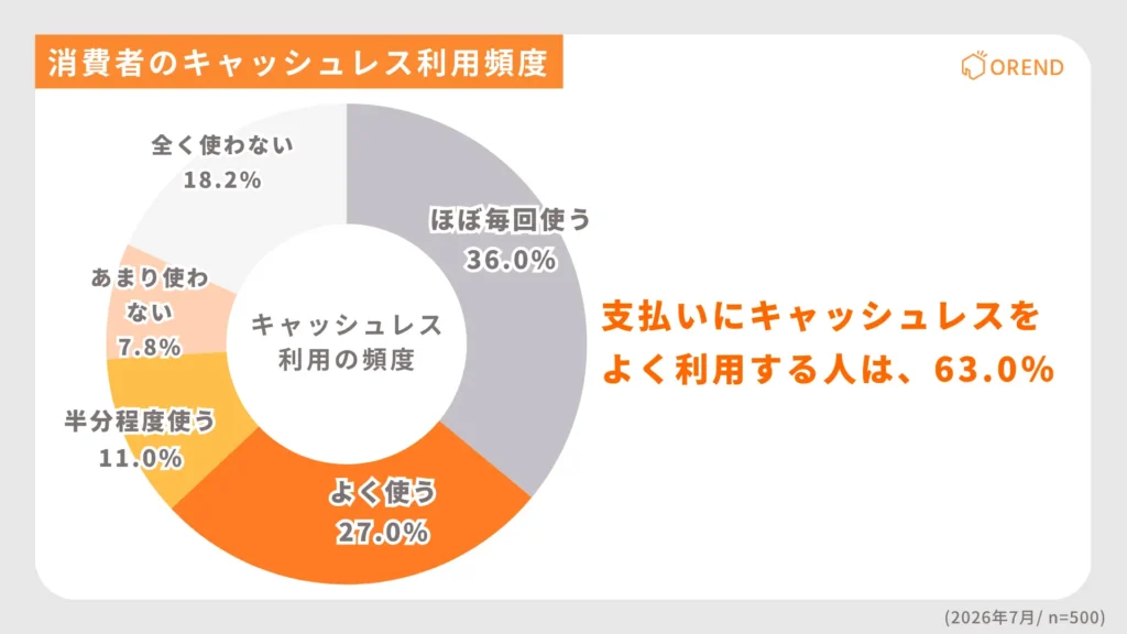 消費者のキャッシュレス利用頻度
