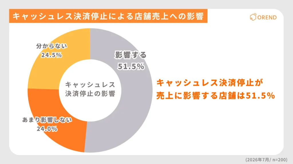 キャッシュレス決済停止の店舗への影響