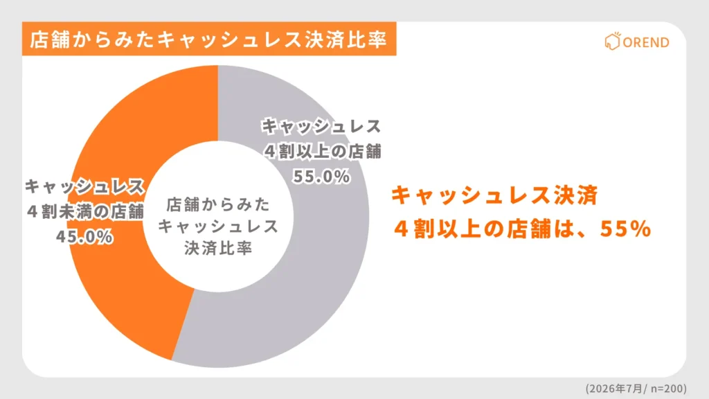 店舗でキャッシュレス決済４割以上の割合
