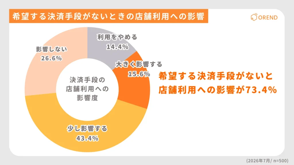 希望する決済手段のない店舗を消費者は利用するか