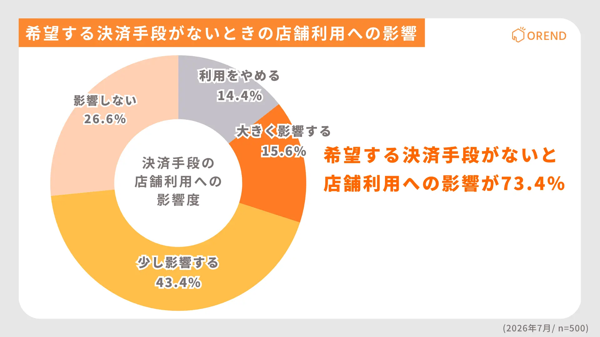 全東信の破産で見えた決済停止リスク！消費者73.4％に影響も代替対応店舗は20.5％【OREND独自調査】