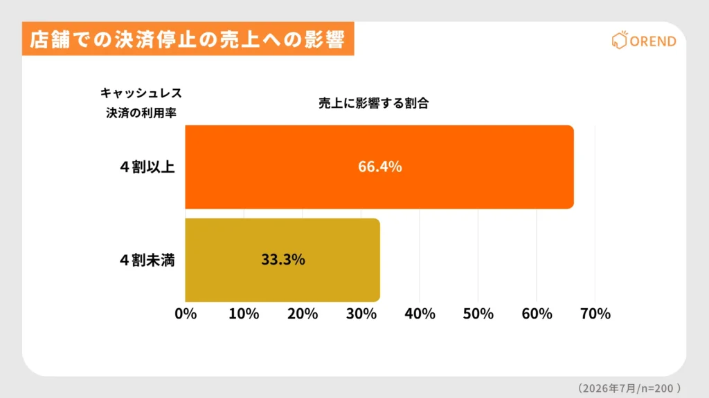 店舗の決済停止の売上への影響