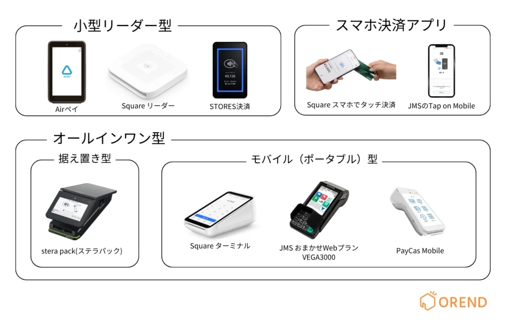 サロンで使えるキャッシュレス決済端末の種類を紹介。カードリーダー型、スマホ決済アプリ、据置型・モバイル型のオールインワン端末を比較した図